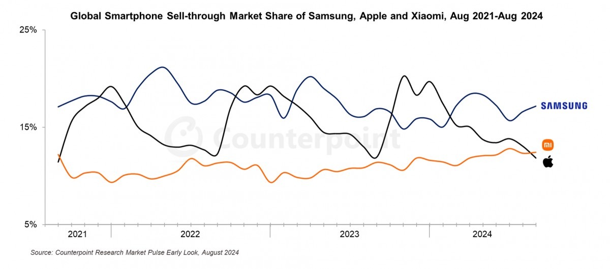 Biểu đồ doanh số của Samsung, Apple, Xiaomi từ năm 2021 đến nay. Ảnh: Counterpoint Research